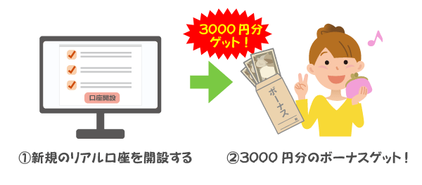 リアル口座を開設して3000円のボーナスをゲット！