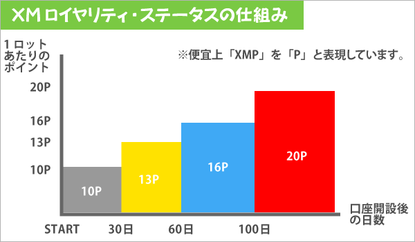 ロイヤリティ・ステータスのアップの仕方