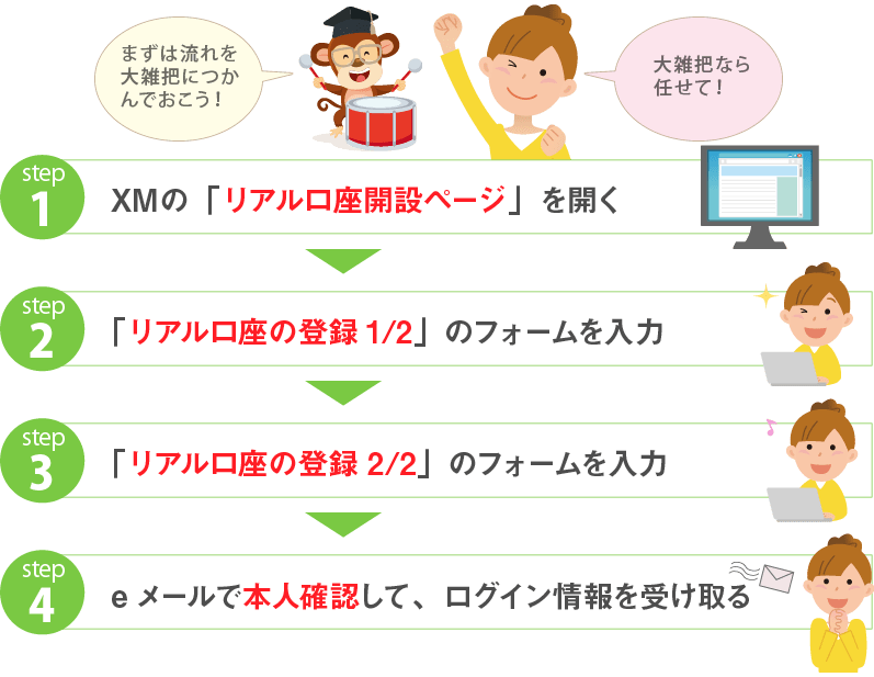 口座開設のステップ