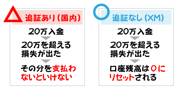 追証についての比較